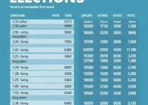 votação em Sorocaba 2026