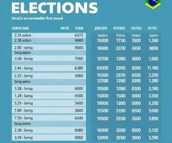 votação em Sorocaba 2026